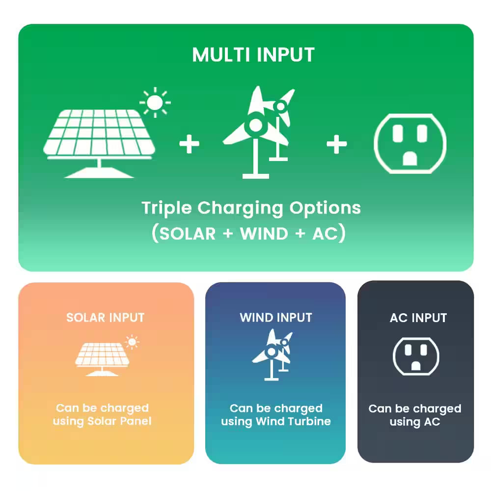 1800-Watt/2880W Peak Push Button Start Solar Powered Portable Generator with Power Pod and Three 100W Solar Panels
